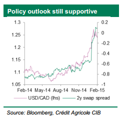 Staying Long USD/CAD For 1.3050; Staying Bearish On CAD