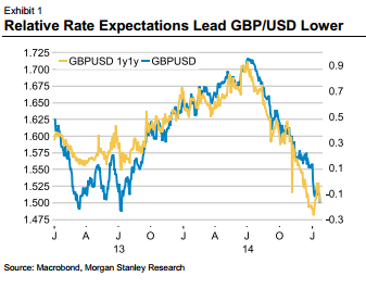 GBP/USD: 1.38 is the new target; staying short – Morgan