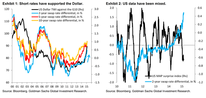 The Case For Cutting Our EUR/USD Forecasts – Goldman