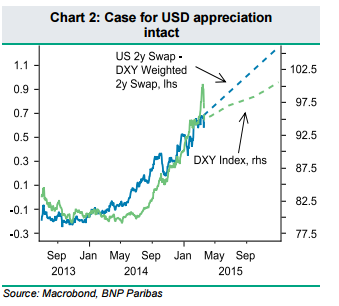 A New Phase Of The USD Bull Market; How To