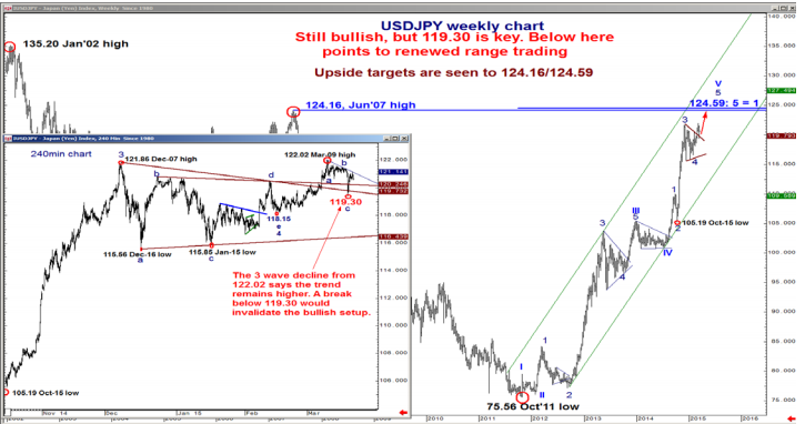 Stay Bullish USD/JPY; Don’t Fight The Tape In EUR/GBP –