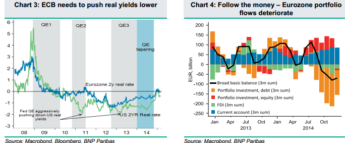 ECB QE: Go With The Flow & Sell The EUR – BNPP