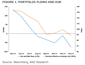 EUR/USD: 1.05 Next Target En-Route To Parity; Downtrend Firmly