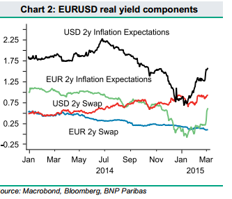 Here Is The ‘Prescribed Cocktail’ For Weaker EUR/USD –