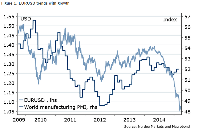 EUR/USD: Turning Points – Nordea