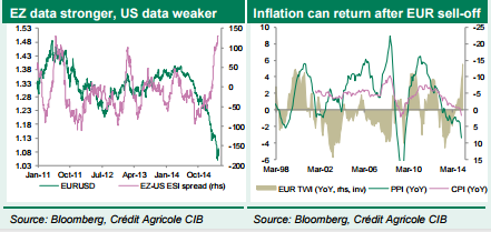 EUR/USD: Is This A Turning Point? – Credit Agricole