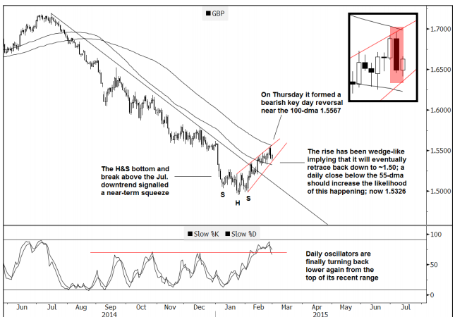 GBP/USD: False Break But Still Wedge-Like – Goldman Sachs