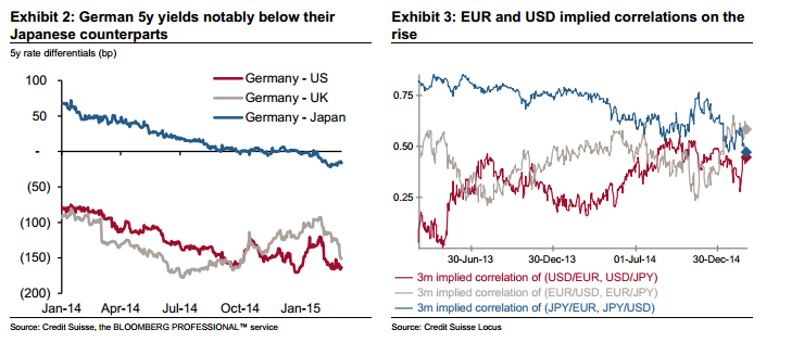 EUR/USD targets down to 1.05 in 3m, 0.98 in 12m – CS