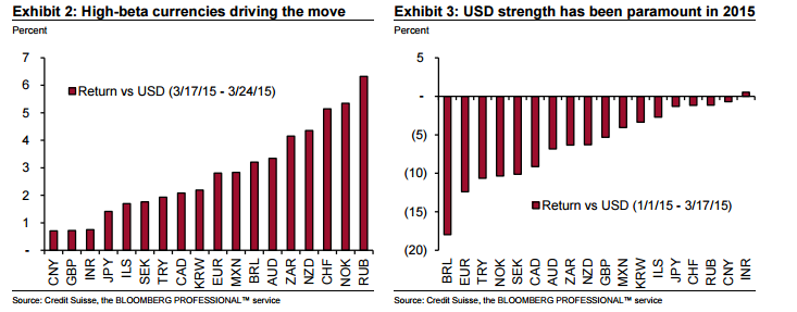 An Uneven USD Pullback; What’s Next? – Credit Suisse