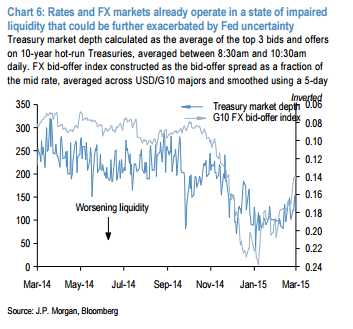 Greater Uncertainty Now Infects The Dollar’s Path – JP