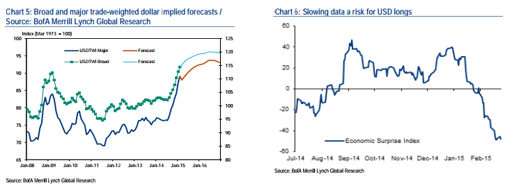 USD Consolidates Then Moves Up: Themes, Forecasts, Risks –