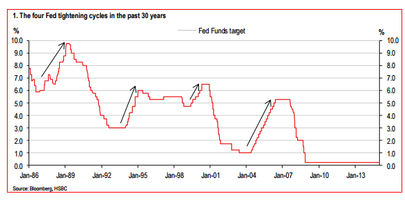 What Will Happen To USD When The Fed Pulls The