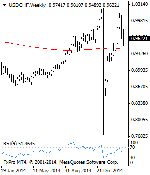 USD/CHF Looks To Keep Recovery Tone