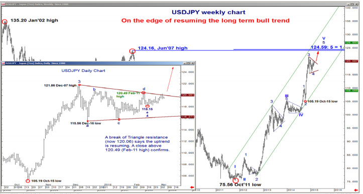 USD/JPY, USD/CAD: Bullish Setup; EUR/USD: Breakout – BofA Merrill