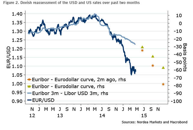 EUR/USD: USD To Strike Back – Nordea