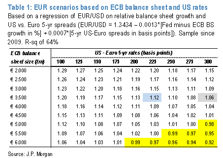 EUR/USD: Towards 1.15 Or Below 1.00 – JP Morgan