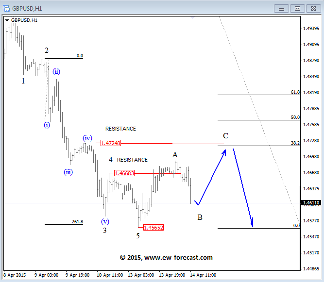 GBP/USD in 3-wave pattern; USD/CAD could fall before rising