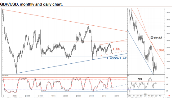 GBP/USD: More drops ahead; USD/CAD: Consolidation – SocGen