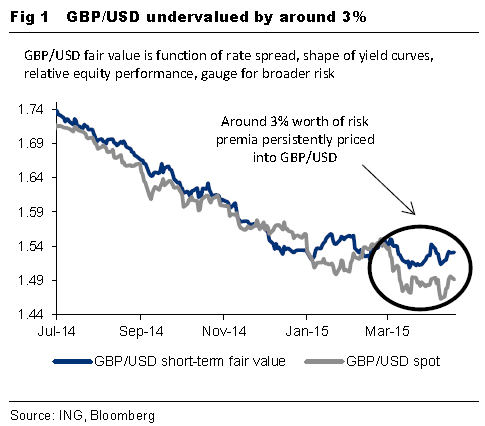 GBP: Trading UK Elections – ING