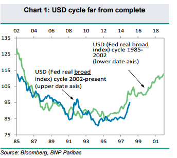 USD: They Think It’s All Over…Far From It – BNPP