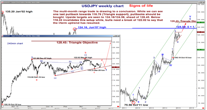 Opportunity Knocks For USD Bulls: Levels & Targets –