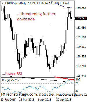 EURJPY: Weakens, Eyes Further Downside