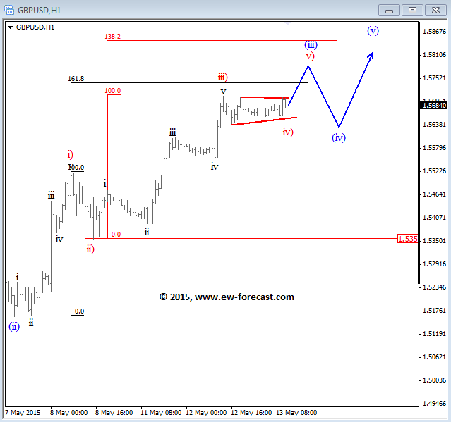 GBPUSD could halt at 1.58; USDCHF Looks For Support –