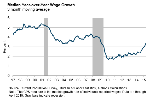 US Wage Growth Accelerates to 3.3% – Highest In 6