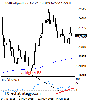 USDCAD: Loses Upside Momentum, Declines