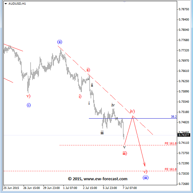 USD May Pause For Correction – Looking At AUDUSD &