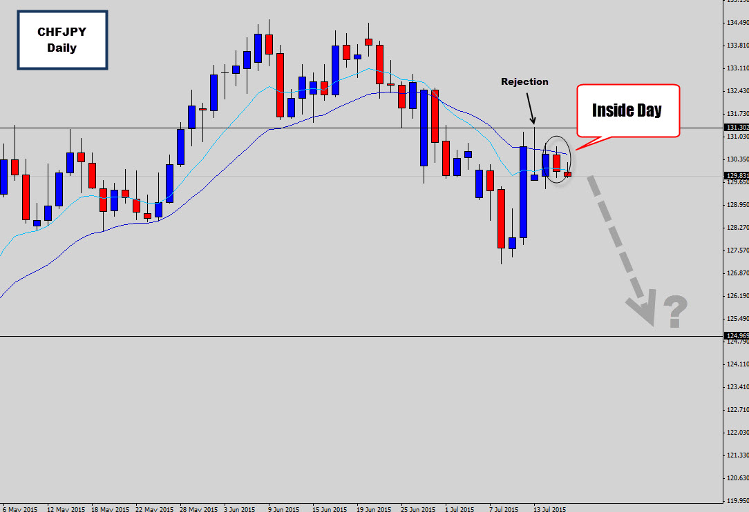 CHFJPY Respects Resistance and Prints Bearish Inside Candle