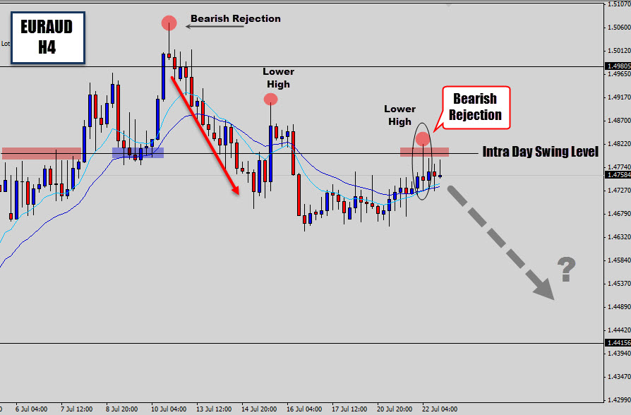 EURAUD Price Action Reversal Sell Signal – Swing Trade