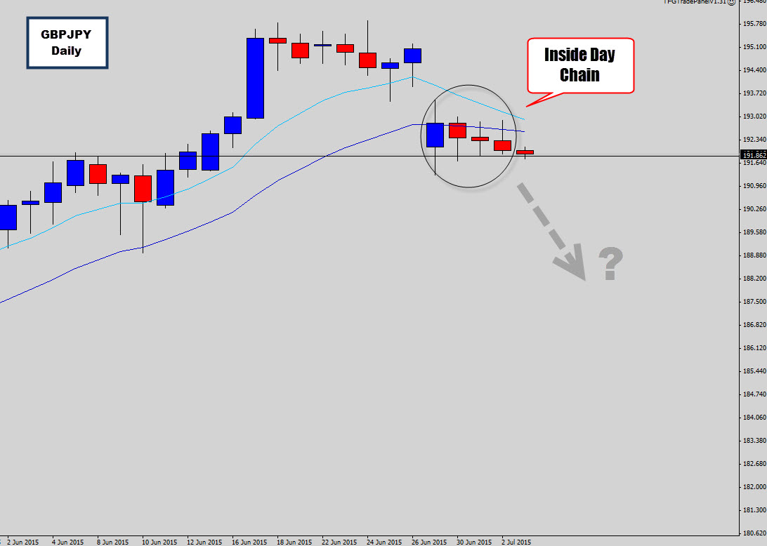 GBPJPY Tripple Inside Day Combo – Waiting for a Breakout