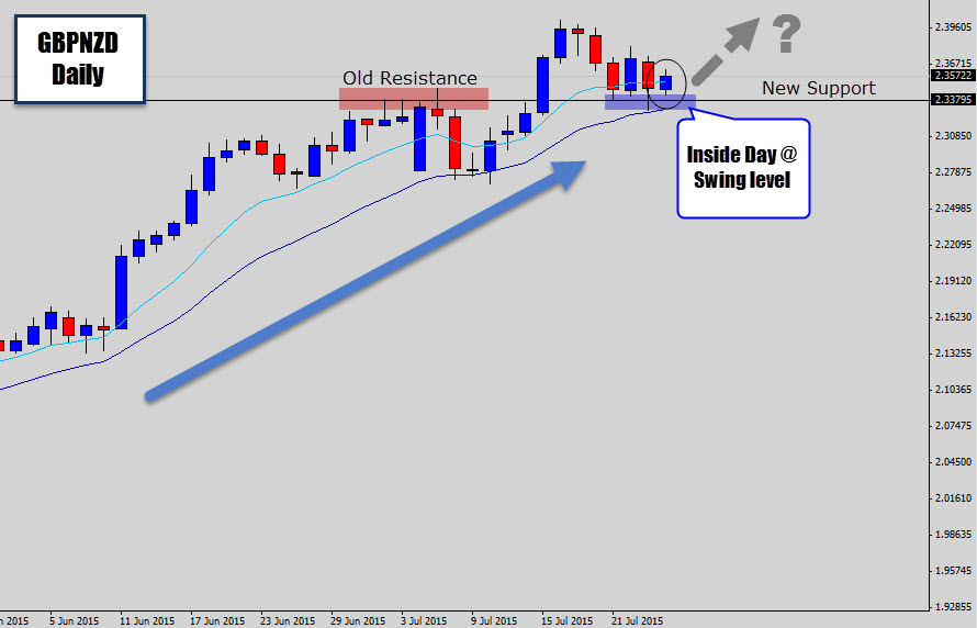 GBPNZD Breakout Trade Idea – Inside Day on Critical