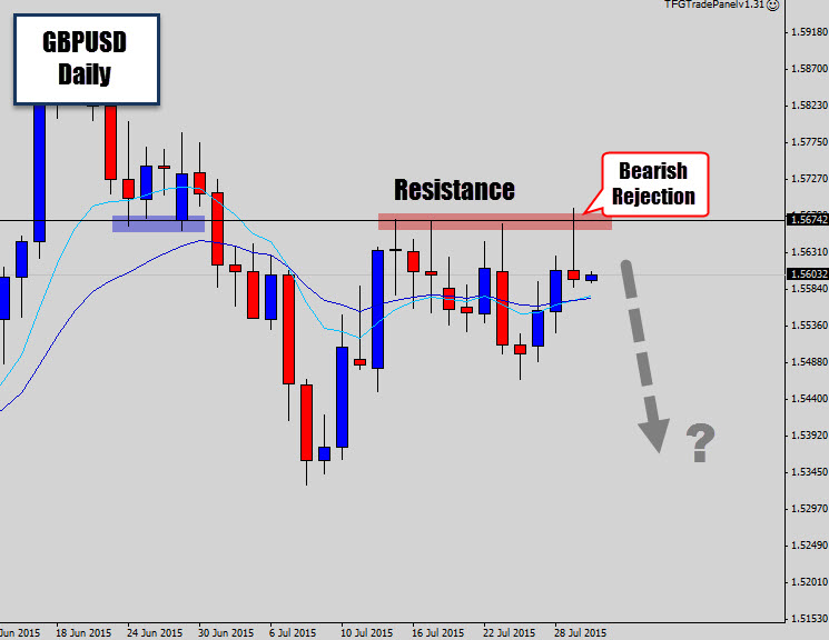 GBPUSD Rejects Daily Resistance Level – Bearish Reversal Candle