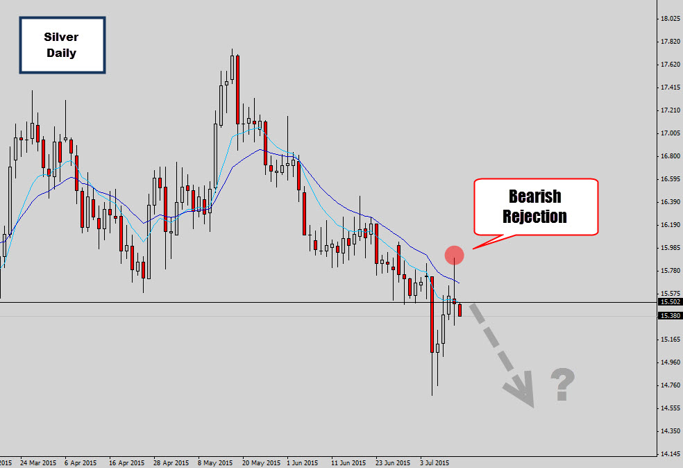 Silver Knocks Back Higher Prices – Bearish Reversal Signal