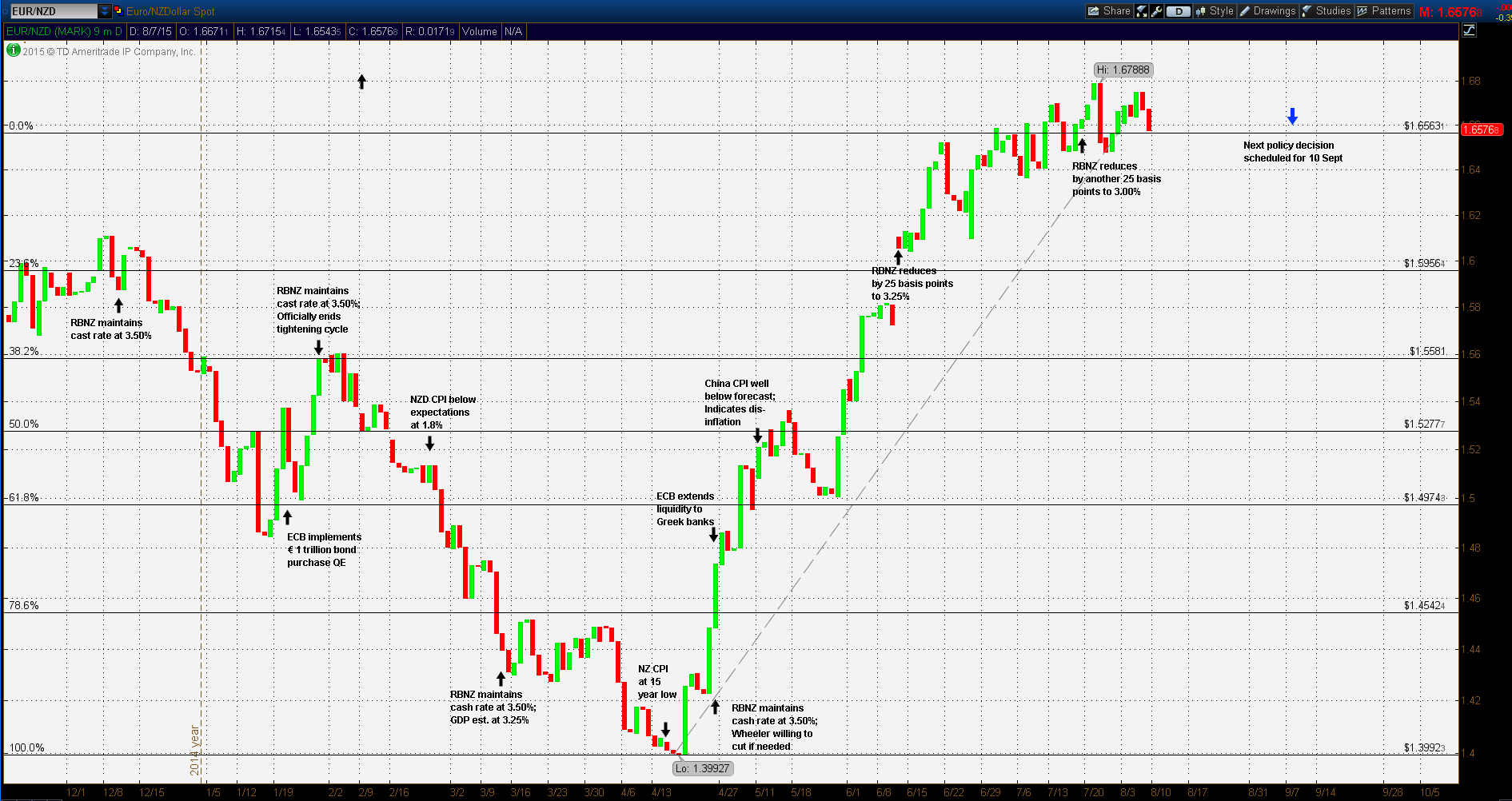 EUR/NZD: Got Milk?