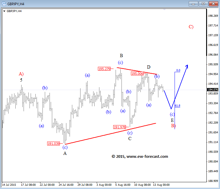 GBPUSD Looks Higher, GBPJPY Trades Into A Triangle –