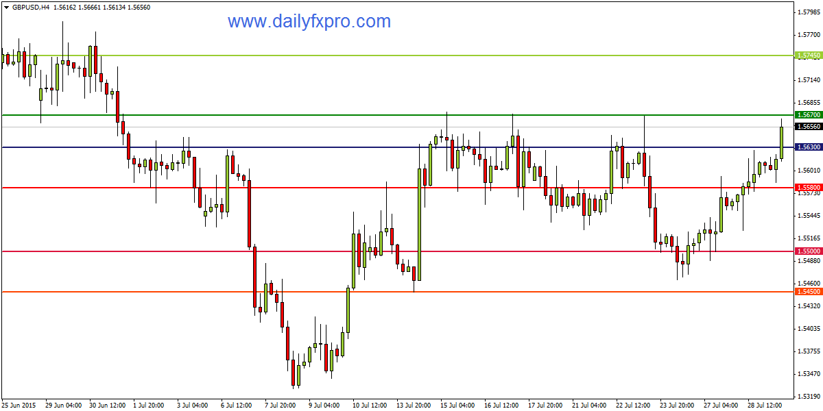 Important levels and technicals of GBPUSD