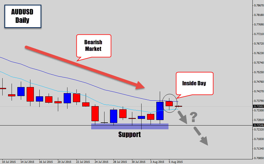 AUDUSD Inside Day – Waiting for Bearish Breakouts