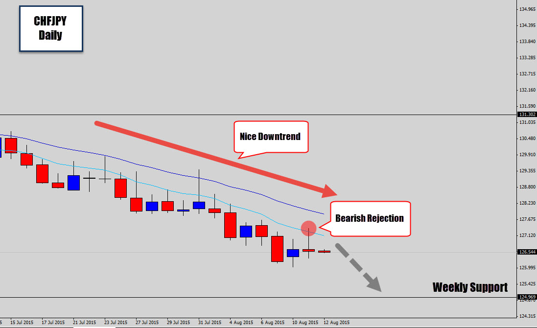 CHFJPY Drops Bearish Rejection Signal Aligned with Trend