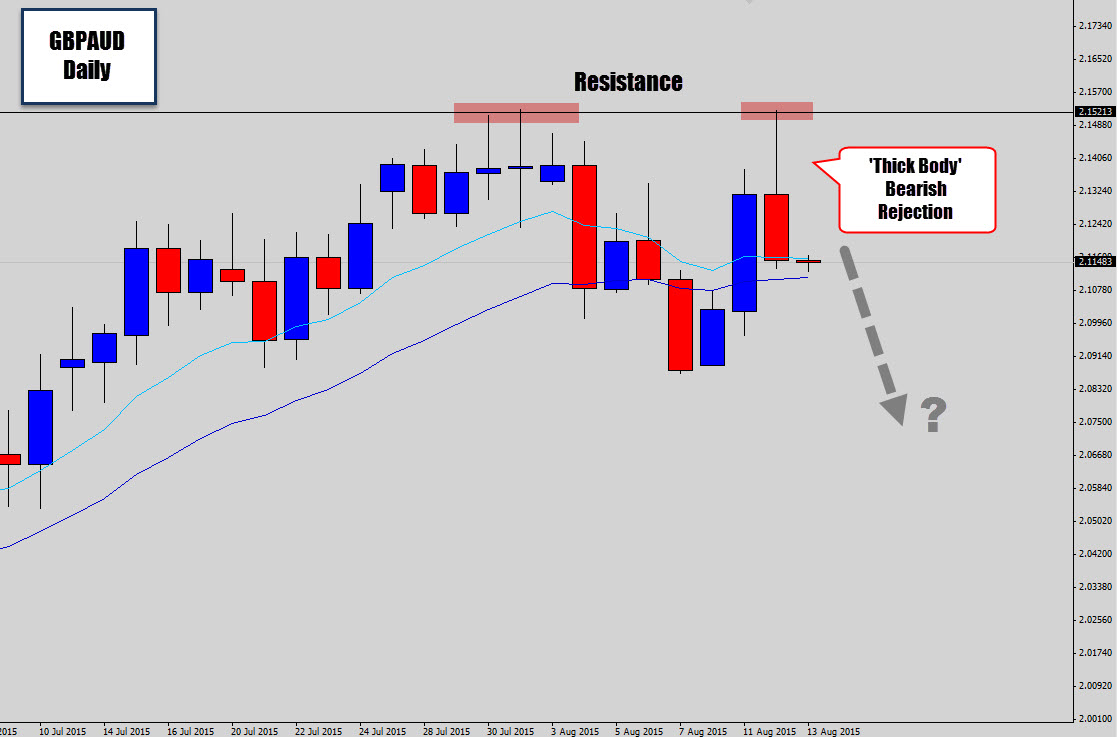 GBPAUD Sells off Resistance – Strong Bearish Rejection Candle