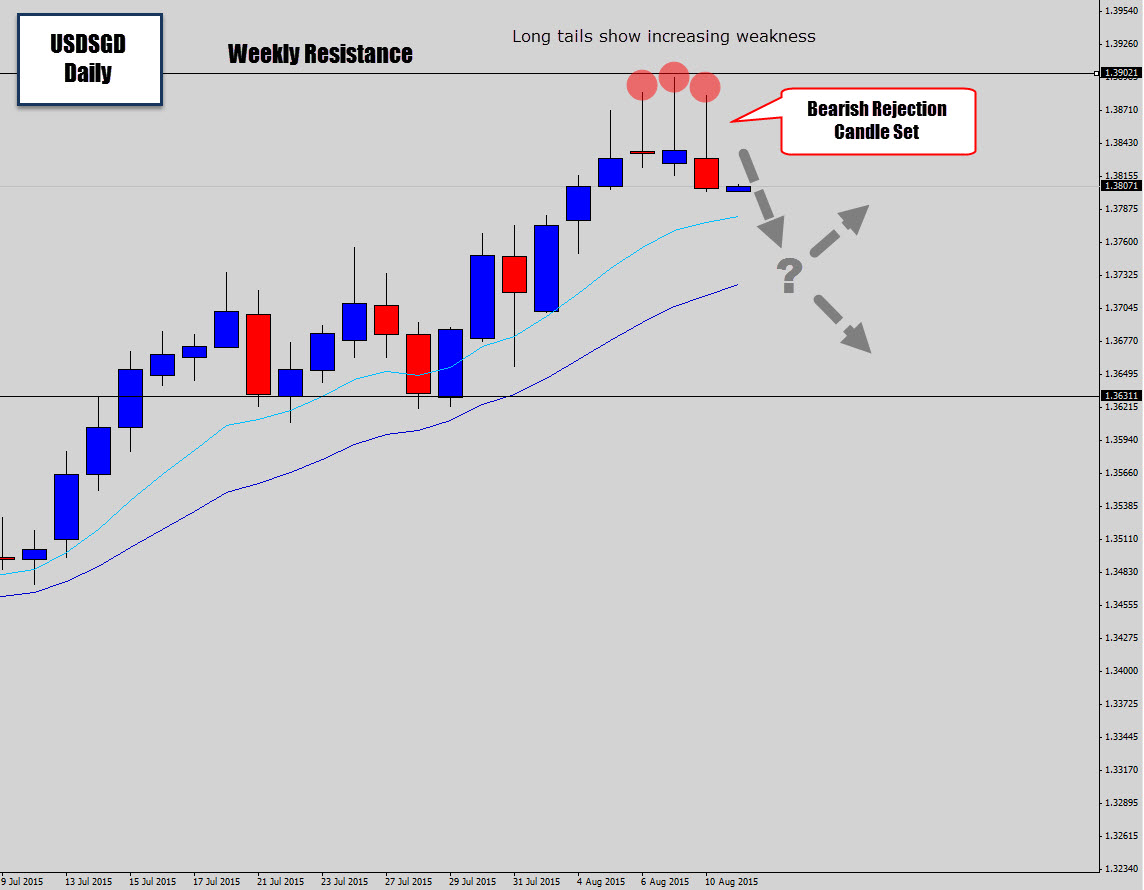 USDSGD Bearish Rejection Candles – Mean Reversion Likely