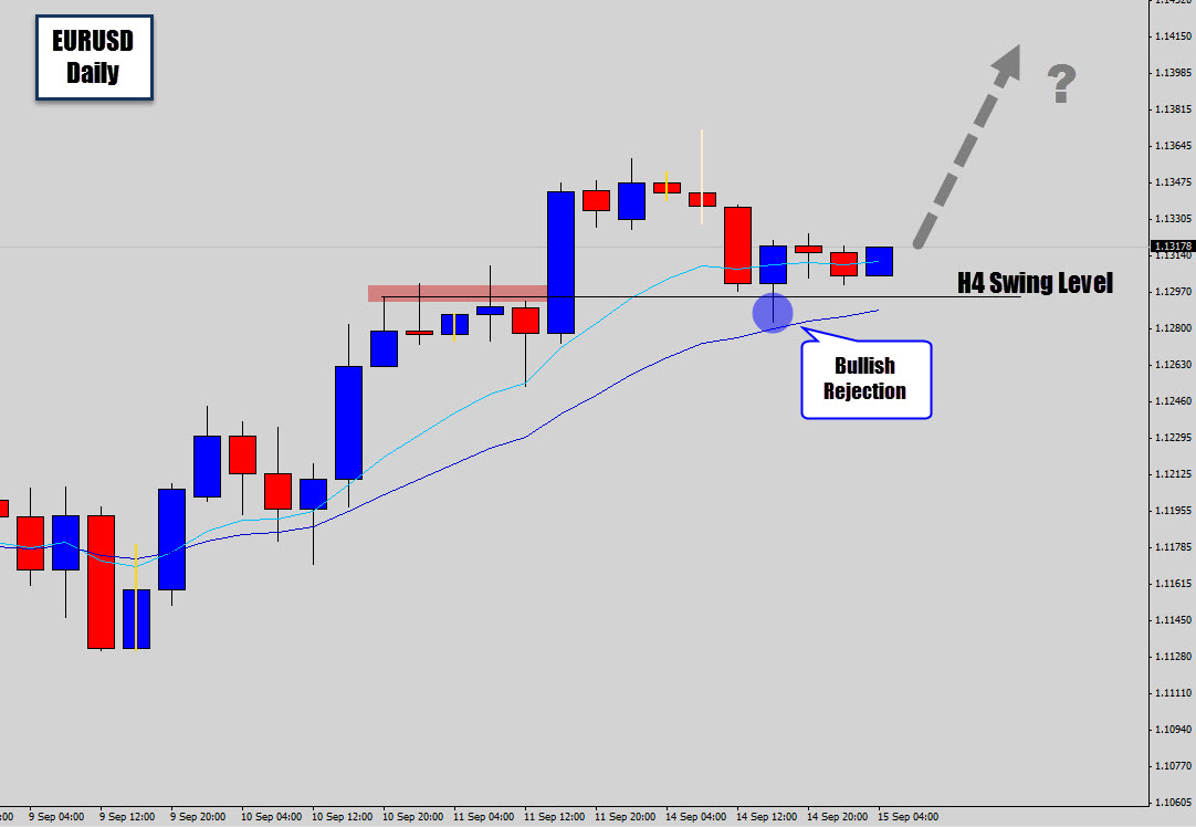 EURUSD 4 Hour Bullish Rejection Candle Swing Trade