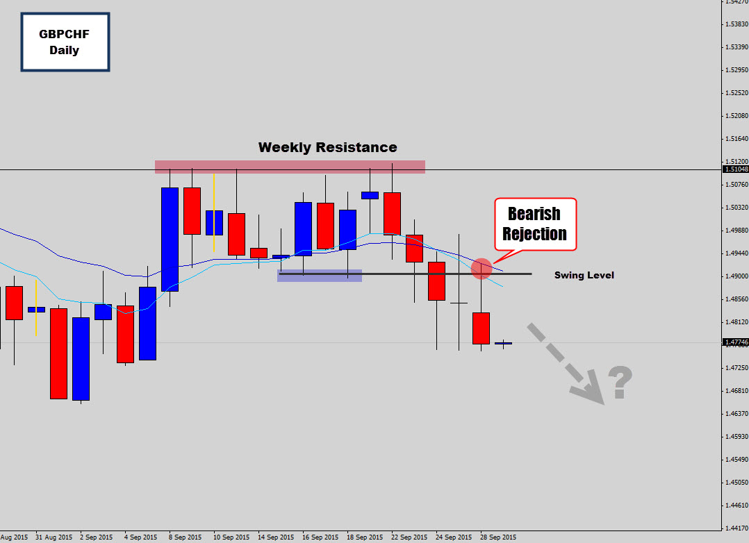 GBPCHF Weakness Continues – Bearish Rejection Sell Signal