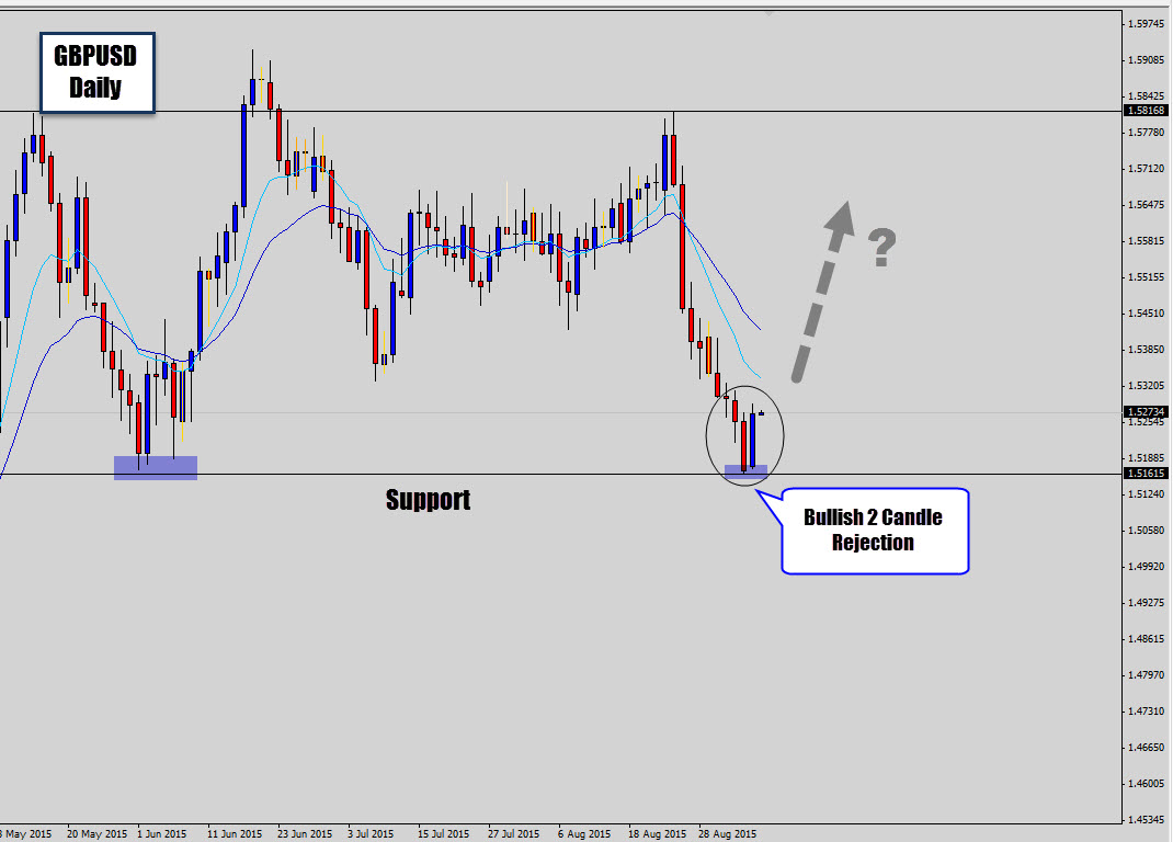 GBPUSD Bullish Candlestick Reversal Pattern on Daily Chart