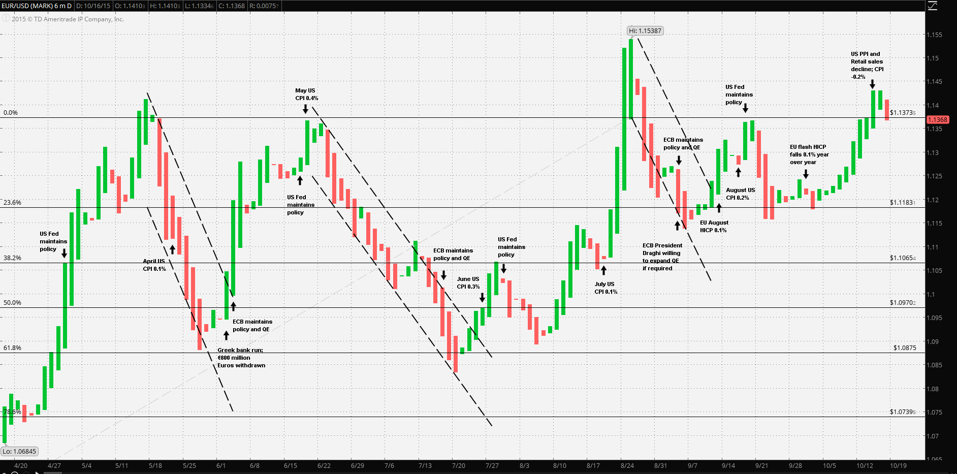 EUR/USD: The Best Laid Plans…