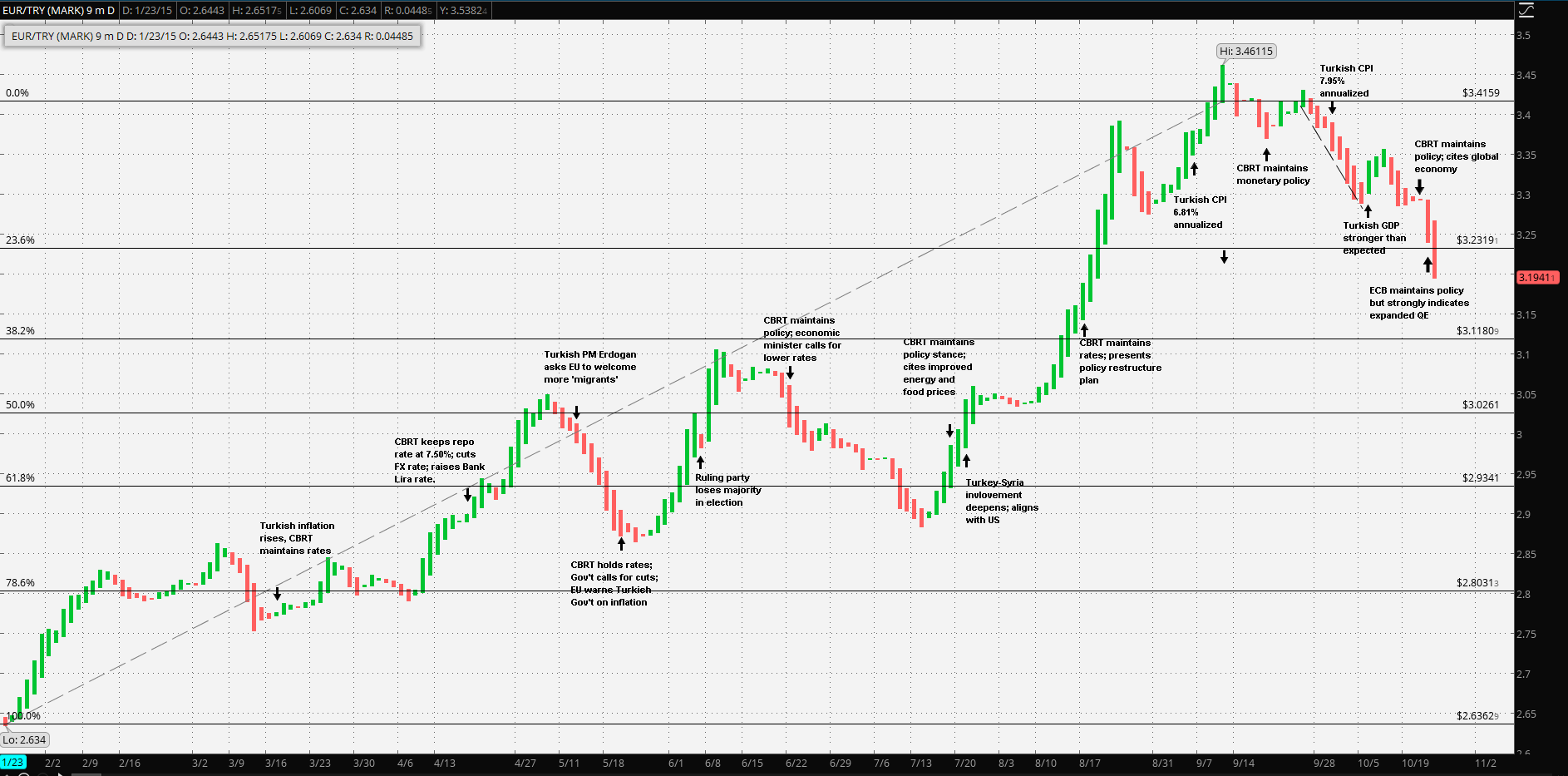 EUR/TRY: Ex Aequo