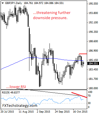 GBPJPY Hesitates But Remains Weak Below The 186.30 Level