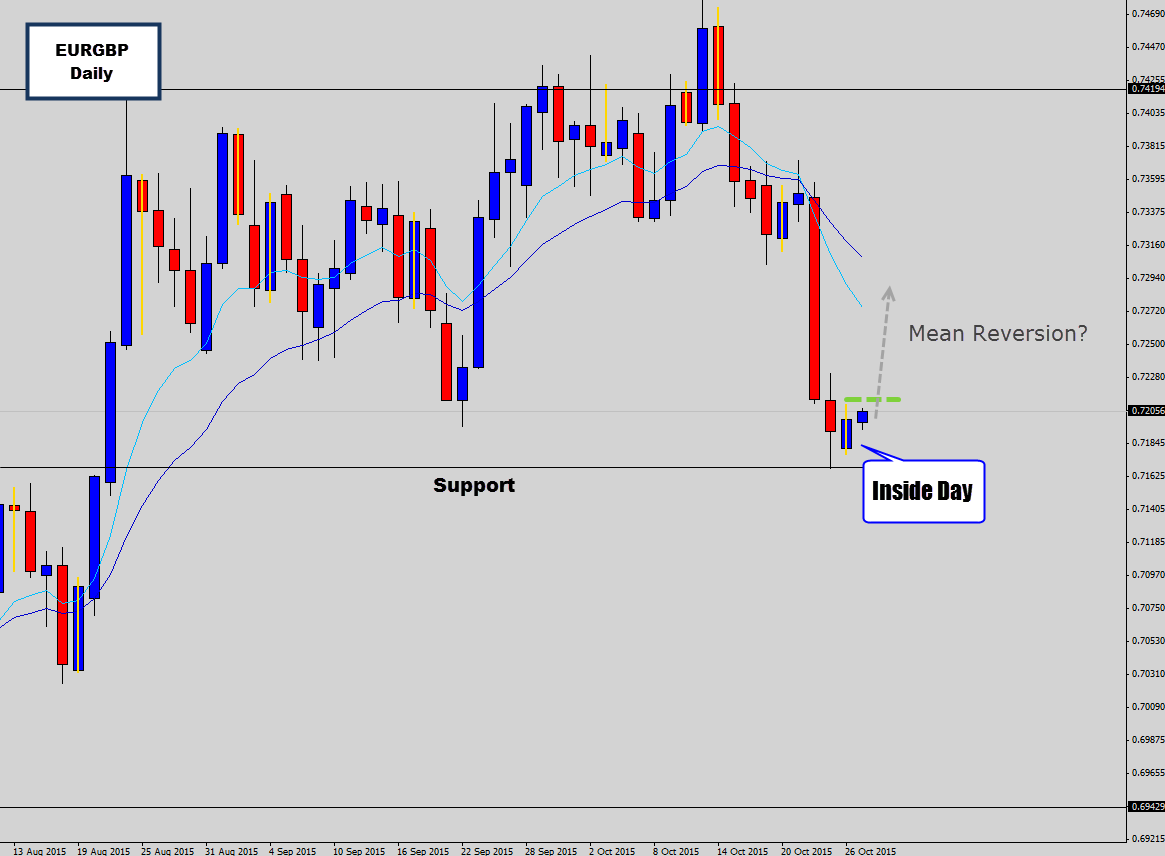 [EURGBP] Bullish Mean Reversion Opportunity Via Inside Day Breakout